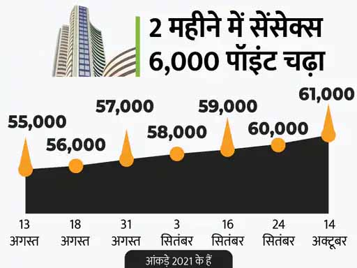 पहली बार सेंसेक्स 61,300 और निफ्टी 18,338 के पार बंद; मेटल, IT और रियल्टी शेयर दौड़े