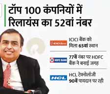 रिलायंस इंडस्ट्रीज देश की बेस्ट एम्प्लॉयर बनी, लिस्ट में भारत की 19 कंपनियां शामिल