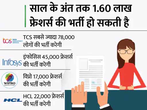 6 महीने में 1.20 लाख फ्रेशर्स को जॉब:इंफोसिस, TCS, विप्रो और HCL बड़े पैमाने पर करेंगी भर्ती