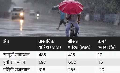 राजस्थान में 12 अक्टूबर तक विदा होगा मानसून