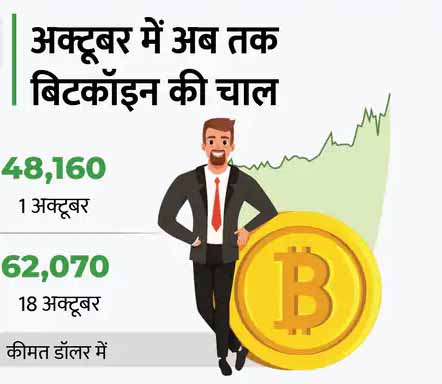 बिटकॉइन की कीमतों में तेजी
