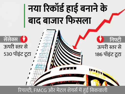 सेंसेक्स 50 पॉइंट गिरकर 61716 पर और निफ्टी 58 पॉइंट गिरकर 18,418 पर बंद