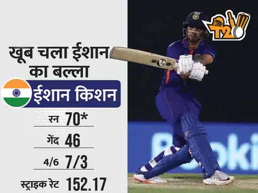 भारत ने इंग्लैंड को 7 विकेट से हराया