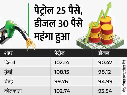 दिल्ली में पेट्रोल 102.14 रुपए प्रति लीटर पर पहुंचा