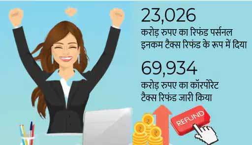 इनकम टैक्स डिपार्टमेंट ने 18 अक्टूबर तक 63.23 लाख करदाताओं को जारी किया टैक्स रिफंड