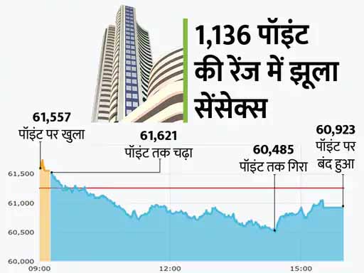 लगातार तीसरे दिन गिरावट:677 पॉइंट गिरकर संभला सेंसेक्स
