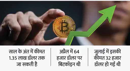 बिटकॉइन की कीमत 66 हजार डॉलर के पार पहुंची