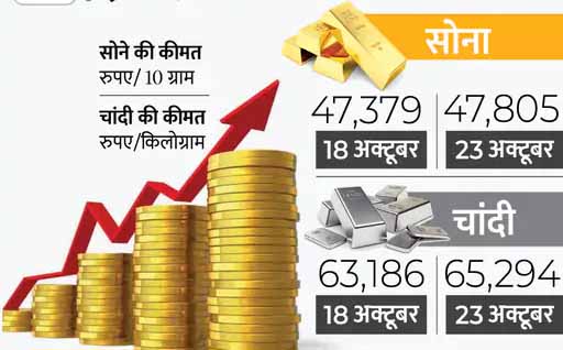 फिर बढ़ने लगी है सोने-चांदी की चमक; सोना 48 हजार के करीब पहुंचा, चांदी 65 हजार के पार निकली