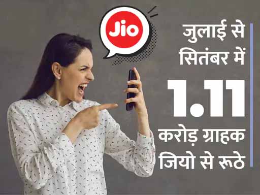 रिलायंस जियो के ग्राहक घटे:बीती तिमाही में 1 करोड़ से ज्यादा कस्टमर कम हुए