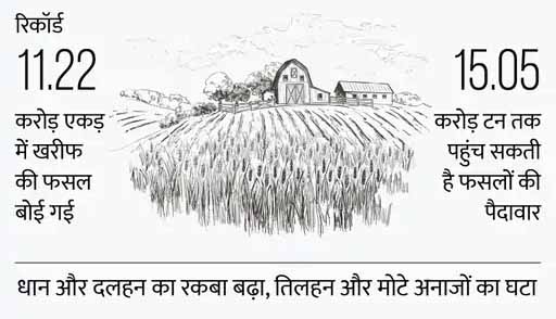 महंगाई पर मारक मॉनसून:खरीफ सीजन में पैदावार बढ़ सकती है