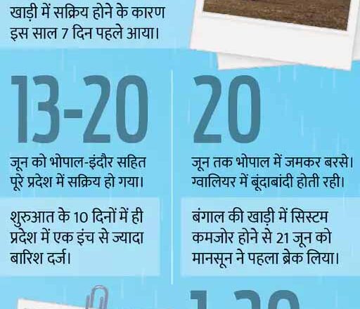 MP में मानसून जल्दी आया, देरी से जाएगा