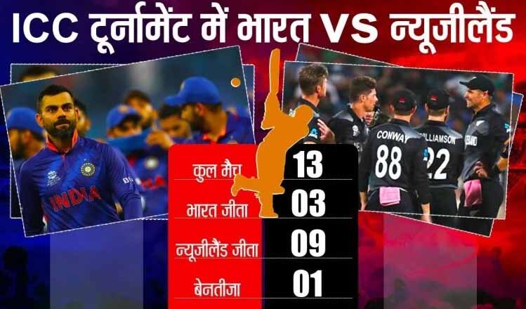 IND vs NZ: 2003 के बाद आईसीसी टूर्नामेंट में न्यूजीलैंड से पार नहीं पा सका भारत