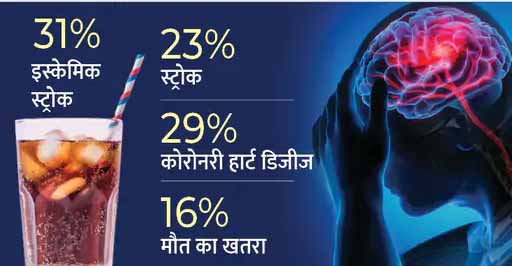 आर्टिफिशियल स्वीटनर और डाइट ड्रिंक्स 31% स्ट्रोक व 29% तक हृदय रोग का खतरा बढ़ाती हैं