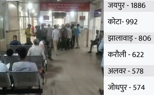 राजस्थान में डेंगू से हालत खराब