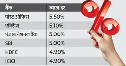 इस दिवाली FD कराने का बना रहे हैं प्लान तो पहले यहां जान लें कहां निवेश करने पर मिलेगा ज्यादा ब्याज