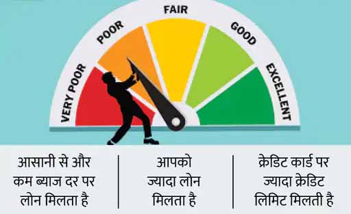 खराब सिबिल स्कोर के कारण लोन या क्रेडिट कार्ड मिलने में हो सकती है परेशानी