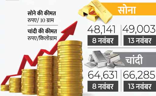 इस हफ्ते सोना 862 रुपए और चांदी 1,654 रुपए महंगी हुई, आने वाले दिनों में जारी रहेगी तेजी