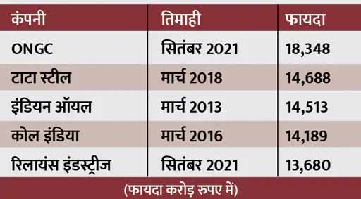 भारत में सबसे ज्यादा फायदा कमाने वाली कंपनी बनी ONGC, रिलायंस को भी पीछे छोड़ा