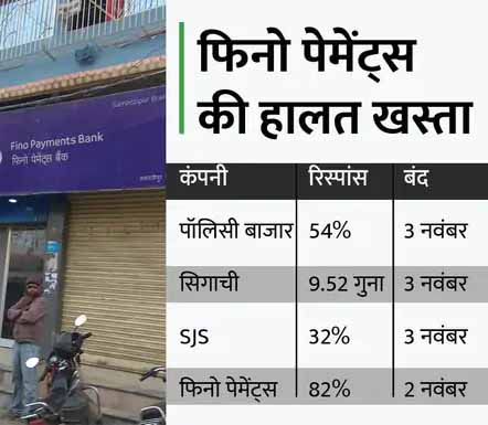 सिगाची का इश्यू पहले दिन 9.52 गुना भरा, पॉलिसी बाजार, फिनो पेमेंट्स को ठंडा रिस्पांस