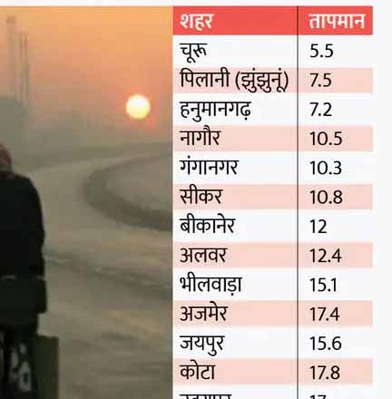 अब शुरू होगा सर्द हवाओं का दौर