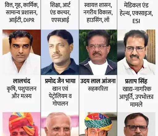 कल्ला को शिक्षा विभाग, महेश जोशी PHED मंत्री: CM के पास रहेगा होम