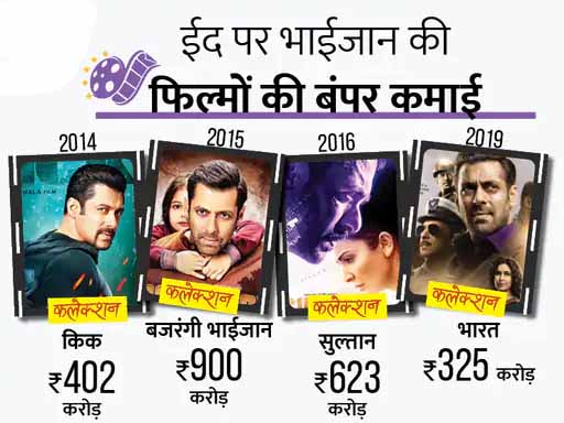 भाईजान का दबदबा:दूसरी बार सलमान के बिना बॉलीवुड की ईद, 10 साल में 37000 करोड़ का बिजनेस कर चुकी हैं ईद पर आई फिल्में
