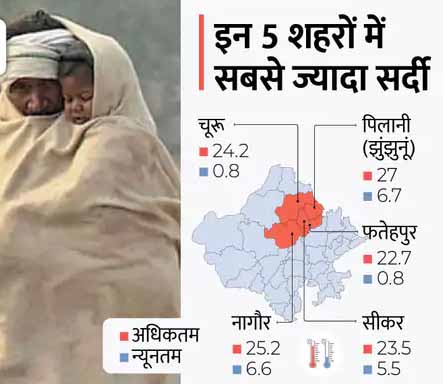 राजस्थान ठिठुरा; फतेहपुर में पारा 0.8 डिग्री