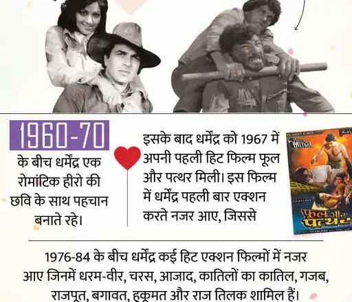 93 हिट-49 सुपरहिट फिल्में लेकिन अवॉर्ड जीरो, बॉलीवुड से 51 रुपए की पहली कमाई करने वाले धर्मेंद्र आज 500 करोड़ के मालिक