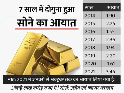 इस साल 10 महीने में 3.45 लाख करोड़ रुपए का हुआ आयात, ये पिछले साल के मुकाबले दोगुने से भी ज्यादा