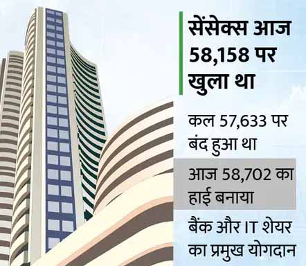 सेंसेक्स में 1016 पॉइंट्स की तेजी, 58649 पर बंद, मार्केट कैप 3.53 लाख करोड़ बढ़ा, बजाज, मारुति 3-3% बढ़े