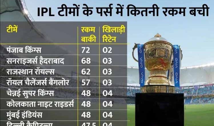 पंजाब के पास सबसे ज्यादा 72 करोड़ रुपये बाकी, ऑक्शन में दिल्ली के पास होगी सबसे कम रकम