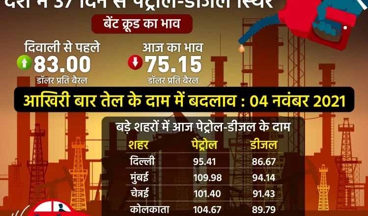 37 दिन में क्यों नहीं बढ़े पेट्रोल-डीजल के दाम
