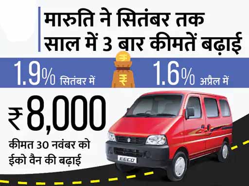 मारुति कंपनी की कारें अगले साल से महंगी होंगी, रॉ मटेरियल की कीमत बढ़ने के कारण लिया फैसला