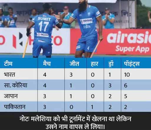 हॉकी में टीम इंडिया की जीत की हैट्रिक:एशियन चैंपियंस ट्रॉफी में जापान को 6-0 से हराया