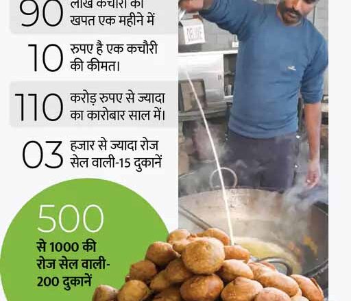 देश की इकलौती कचौरी जो बन गई ब्रांड:सबसे महंगी हींग से तैयार होती है कोटा कचौरी