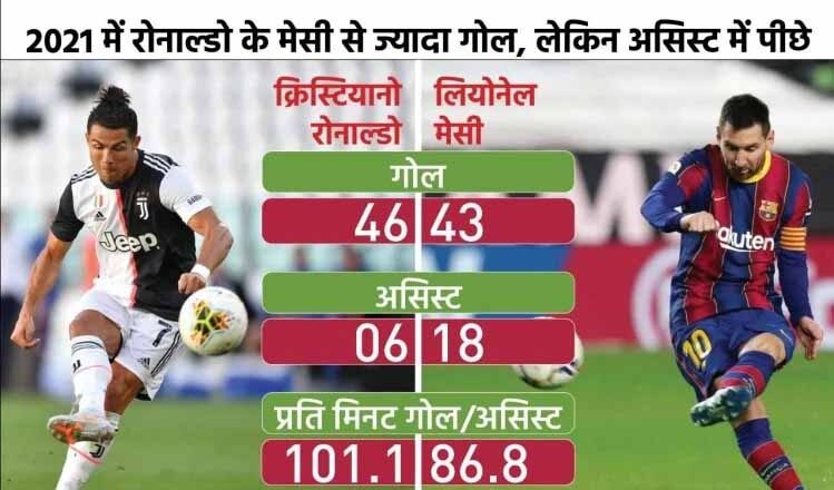 बार्सिलोना और युवेंटस छोड़ने पर भी इस साल मेसी-रोनाल्डो हैं क्लब के नंबर-1 स्कोरर