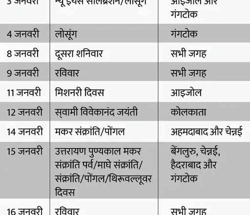 बैंक में काम है तो छुट्टियों के ये दिन रखें याद, जनवरी में 16 दिन नहीं होगा कामकाज