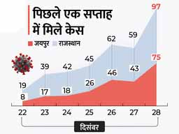 कोरोना की रफ्तार 5 गुना तेज, जयपुर हॉटस्पॉट