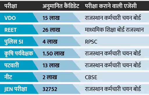 हे सरकार! कहीं तो गड़बड़झाला है…6 भर्ती परीक्षाओं में पेपर लीक के 100 से ज्यादा मामले, डमी कैंडिडेट पकड़े गए; नकल गिरोह का नेक्सस बना