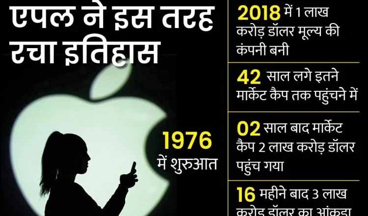 महज चार देशों की जीडीपी एपल की वैल्यू से ज्यादा, दूसरों से अलग सोच ने इस मुकाम पर पहुंचाया