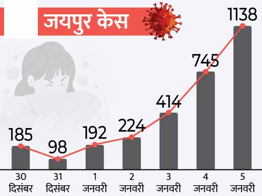 हर 10 मिनट में 13 मरीज:5 दिन में 65% बढ़ी टेस्टिंग तो केस 800% बढ़े; जयपुर में संक्रमण दर 9% पहुंची