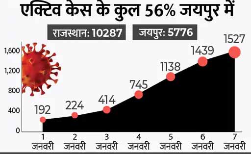 7 दिन में 8 गुना बढ़ गए एक्टिव केस,सबसे ज्यादा मरीज जयपुर में;जालोर छोड़कर हर जिले में पहुंचा संक्रमण