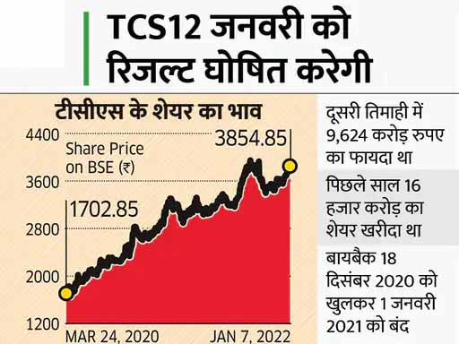 TCS कर सकती है शेयर्स के बायबैक की घोषणा