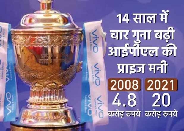टॉप-5 टी20 लीग में सबसे ज्यादा इनामी राशि IPL में