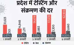 9 दिन में टेस्टिंग 2 गुना बढ़ी और संक्रमण दर 9 गुना; जयपुर के बाद अब 8 जिलों में हालात बेकाबू
