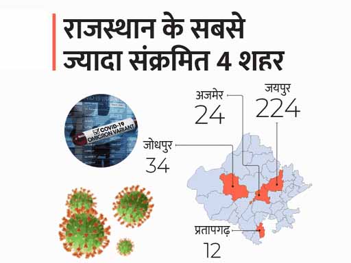 जयपुर में बड़ा विस्फोट:224 नए पॉजिटिव, 6 इलाके बने हॉटस्पॉट: राजस्थान में 355 संक्रमित मिले