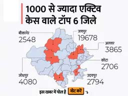 50 हजार के पार पहुंचे एक्टिव केस, सबसे ज्यादा जयपुर में 19678 मरीज