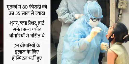 तीसरी लहर के 25 दिन में 176 ने दम तोड़ा, 90% को लगी थी वैक्सीन की दोनों डोज