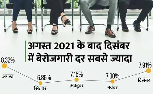 देश में बेरोजगारी दर 7.91% पर पहुंची, ओमिक्रॉन से आर्थिक सुधारों को नुकसान की आशंका